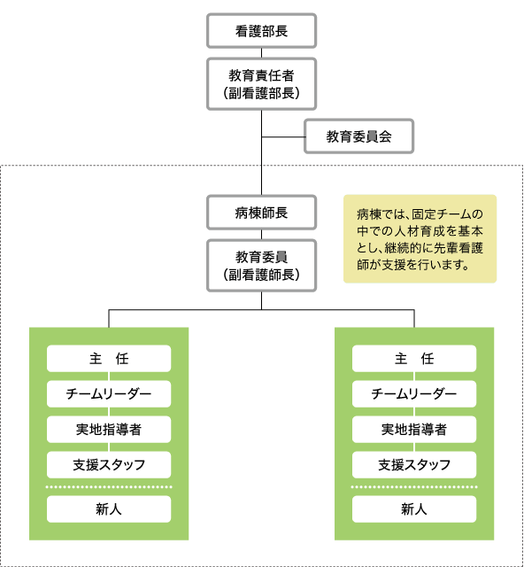 職場内教育（OJT）体制