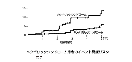 メタボリックシンドローム患者へのイベント発症リスク メタボリックシンドローム患者へのイベント発症リスク