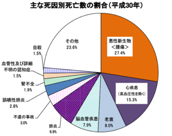 主な死因別死亡数の割合（平成30年）